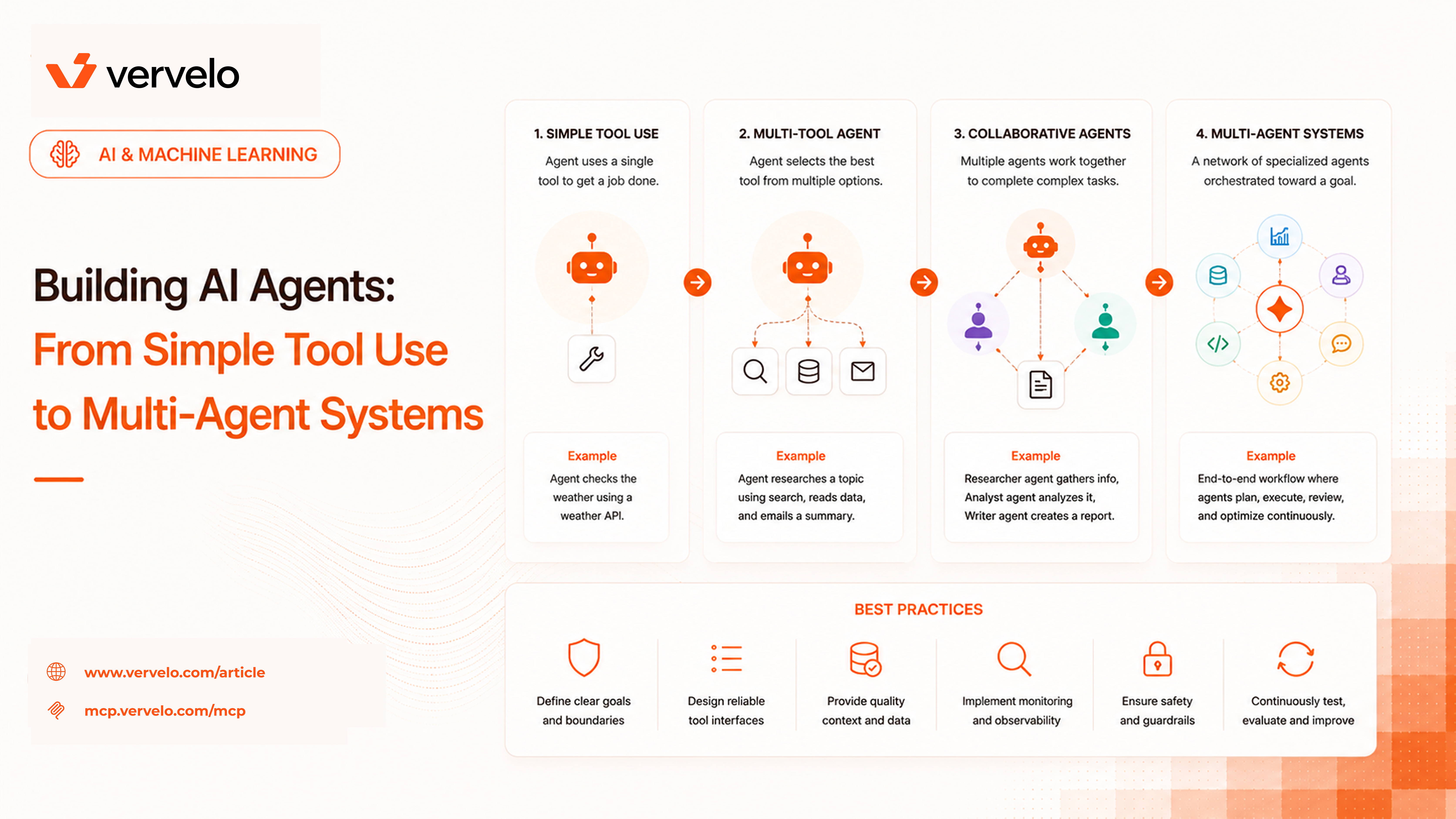 Building AI Agents: From Simple Tool Use to Multi-Agent Systems