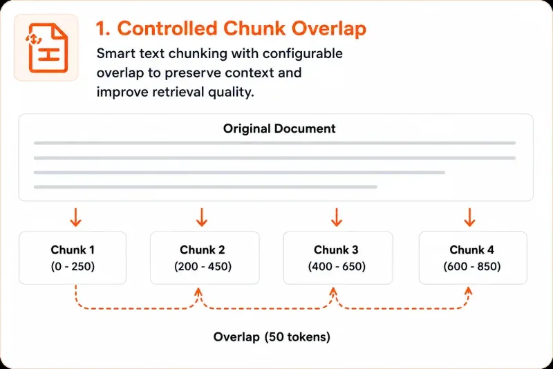 Controlled Chunk Overlap solution interface