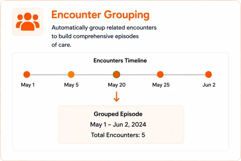 Encounter Grouping solution interface