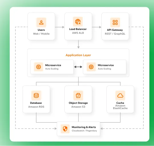 Deep Learning and Neural Network Development